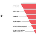 general service conference structure