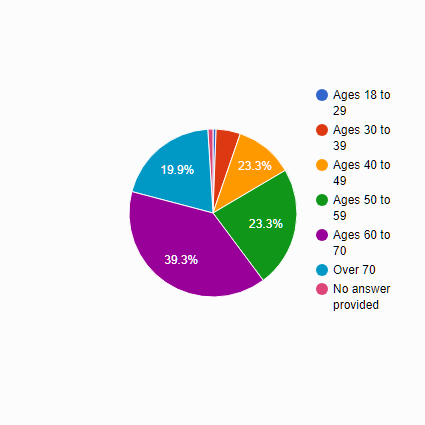 aa covid survey age