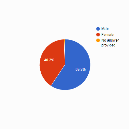 aa covid survey gender